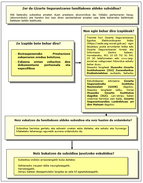 Procedimiento de subsidio en favor de familiares