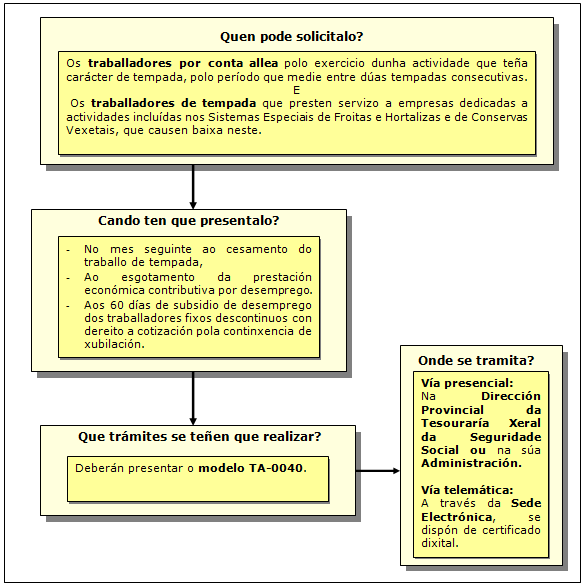 Procedemento do Convenio especial dos traballadores de tempada en período de inactividade e para os comprendidos nos sistemas especiais de froitas e hortalizas e conservas vexetais do réxime xeral da Seguridade Social.