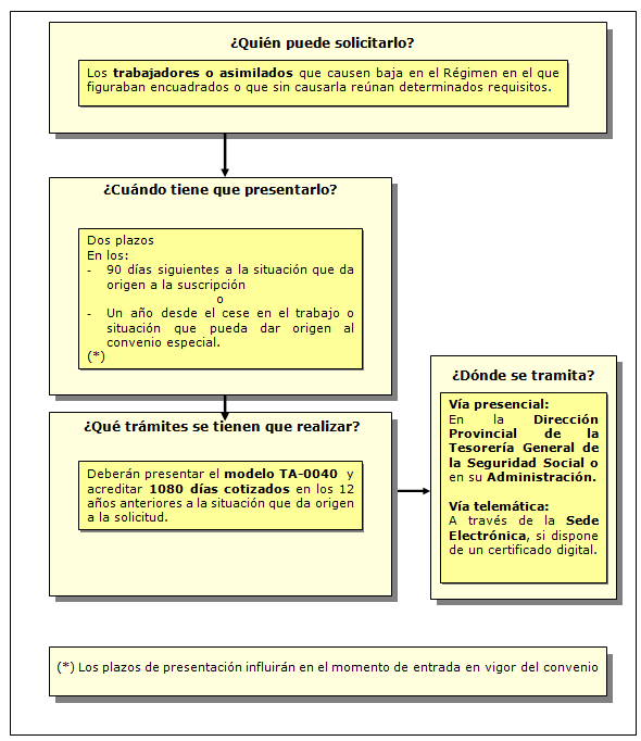 Procedimiento de solicitud del Convenio especial ordinario