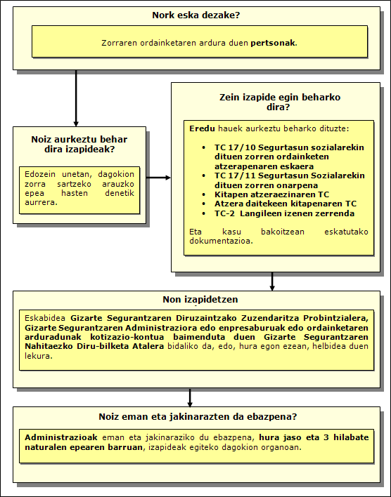 Zorren atzerapenaren prozedura