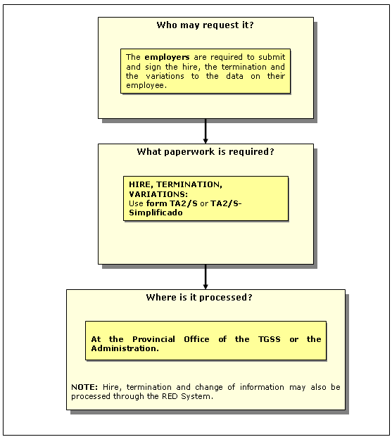 Procedure for Affiliation, Cessation and Data Variation in the Special Coal Mining Scheme