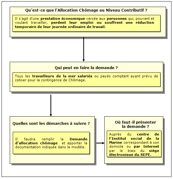 Procédé de Prestation de Chômage au Niveau Contributif