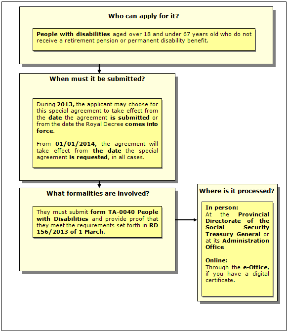 Disability Procedure