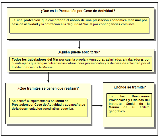 Procedimiento de Protección por Cese de Actividad