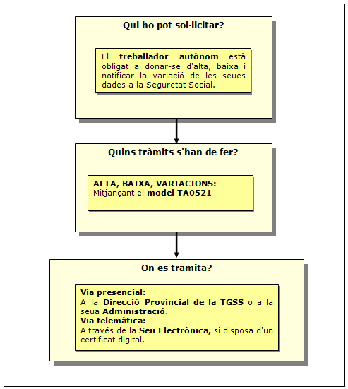 Procediment d'Alta, baixa i variació de dades del Règim Especial d'Autònoms