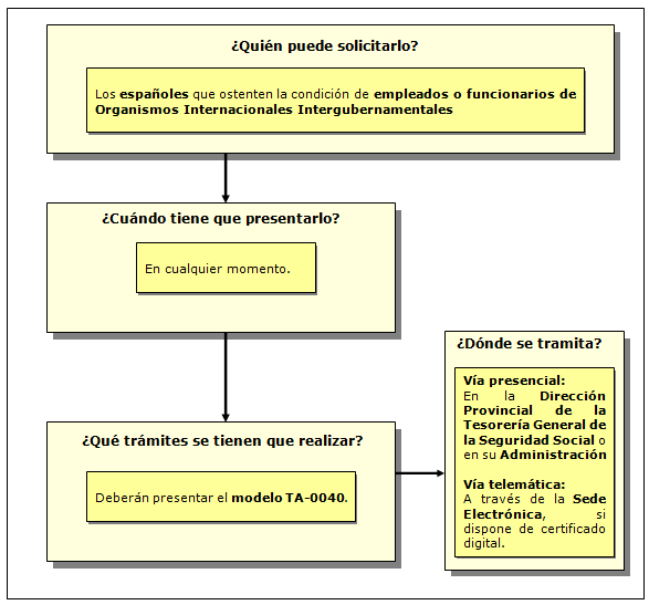 Procedimiento Convenio especial para los trabajadores que ostenten la condición de funcionarios o empleados de organizaciones internacionales intergubernamentales.