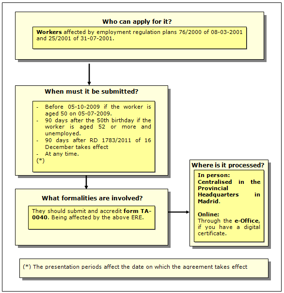 Procedure for special agreement for additional contributions of labour force adjustment plans