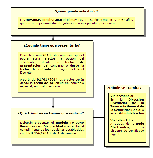 Procedimiento de Discapacidad