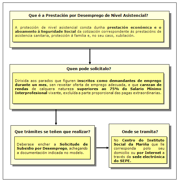 Procedemento de Prestación por Desemprego de Nivel Asistencial (Subsidio)