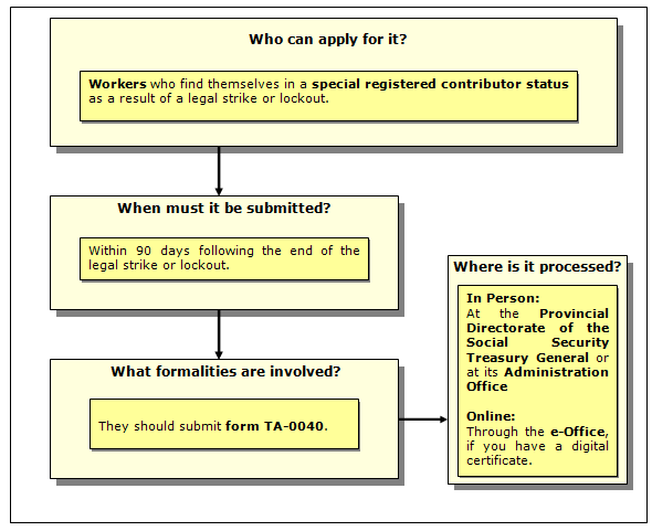 Procedure for requesting the special agreement during a special affiliation period as a result of a legal strike or lockout