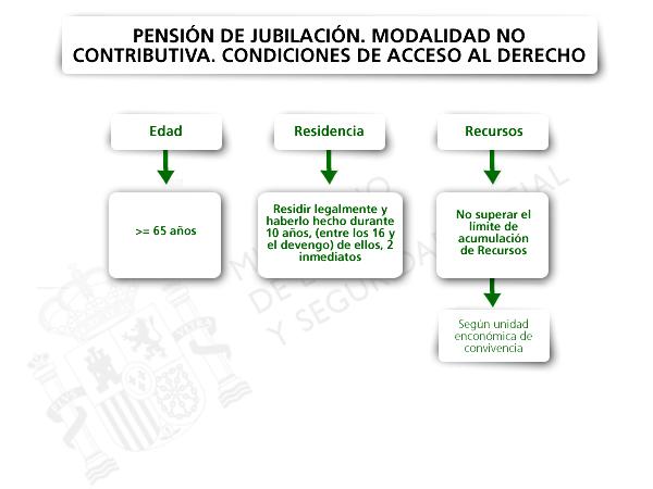 Pensiones de jubilación