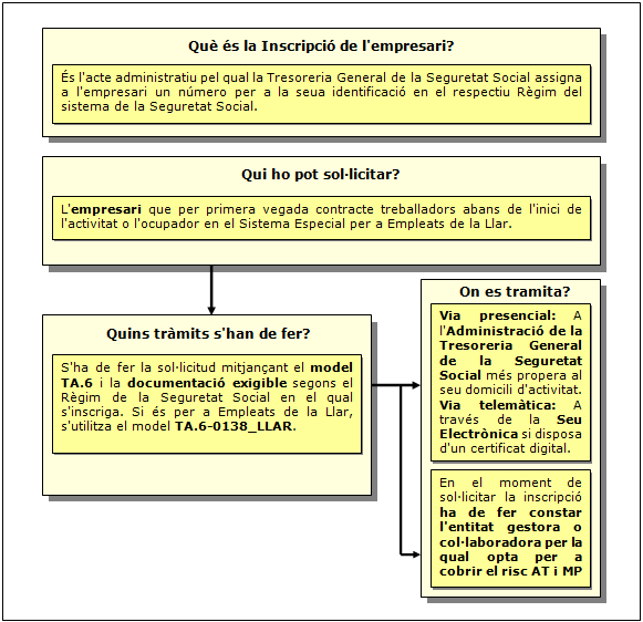 Procediment d'Inscripció de l'empresari