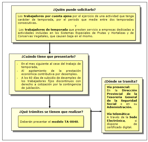 Procedimiento del Convenio especial de los trabajadores de temporada en periodo de inactividad y para los comprendidos en los sistemas especiales de frutas y hortalizas y conservas vegetales del régimen general de la Seguridad Social.