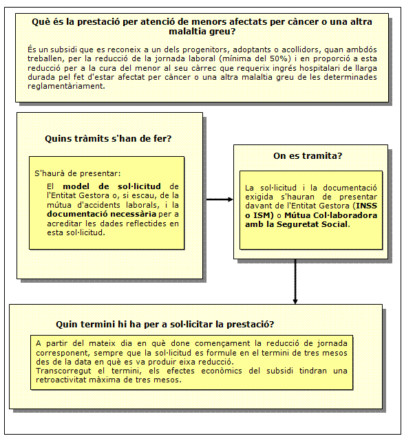 Procediment de la prestació per atenció de menors afectats per càncer o altra malaltia greu.