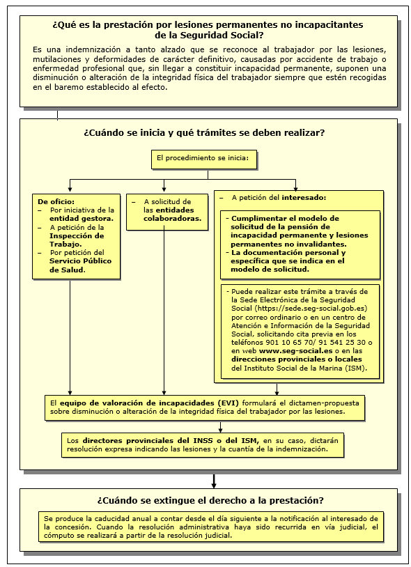 Procedimiento de la prestación por lesiones permanentes no invalidantes