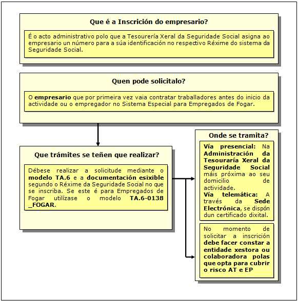 Procedemento de Inscrición do empresario