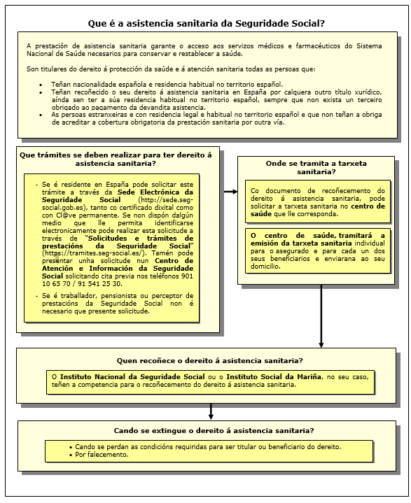 Procedemento de Asistencia Sanitaria