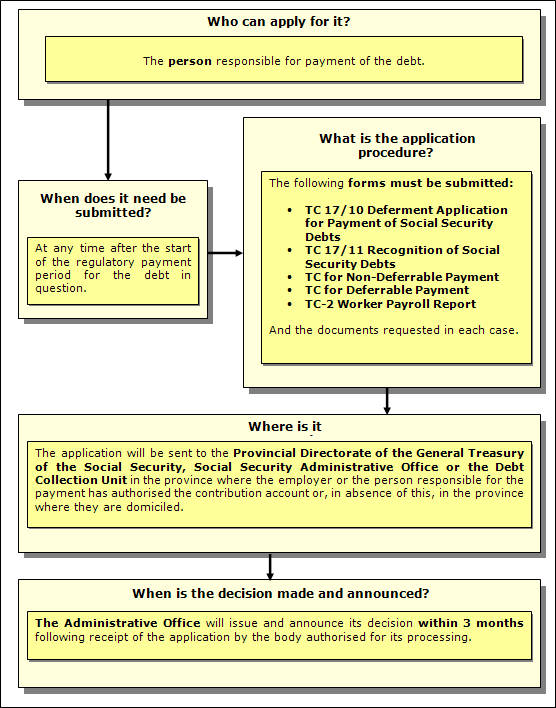 Debt deferment procedure