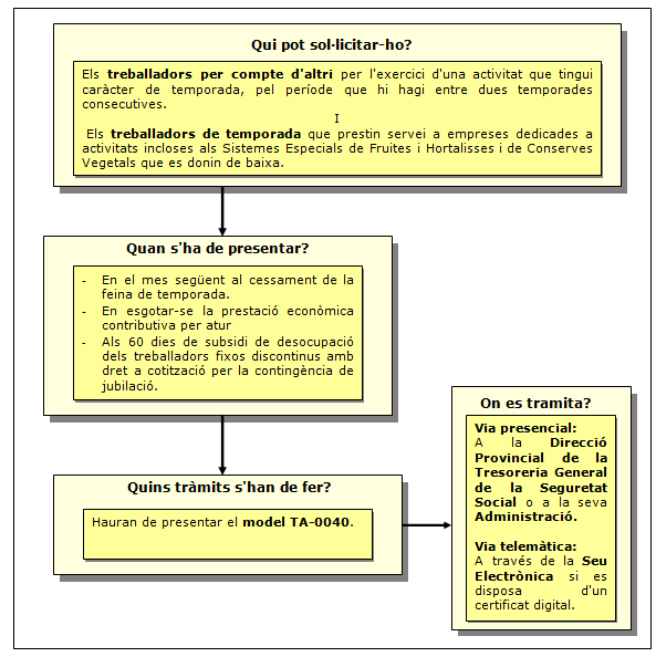 Procediment del Conveni especial dels treballadors de temporada en període d'inactivitat i per als compresos en els sistemes especials de fruites i hortalisses i conserves vegetals de règim general de la Seguretat Social.